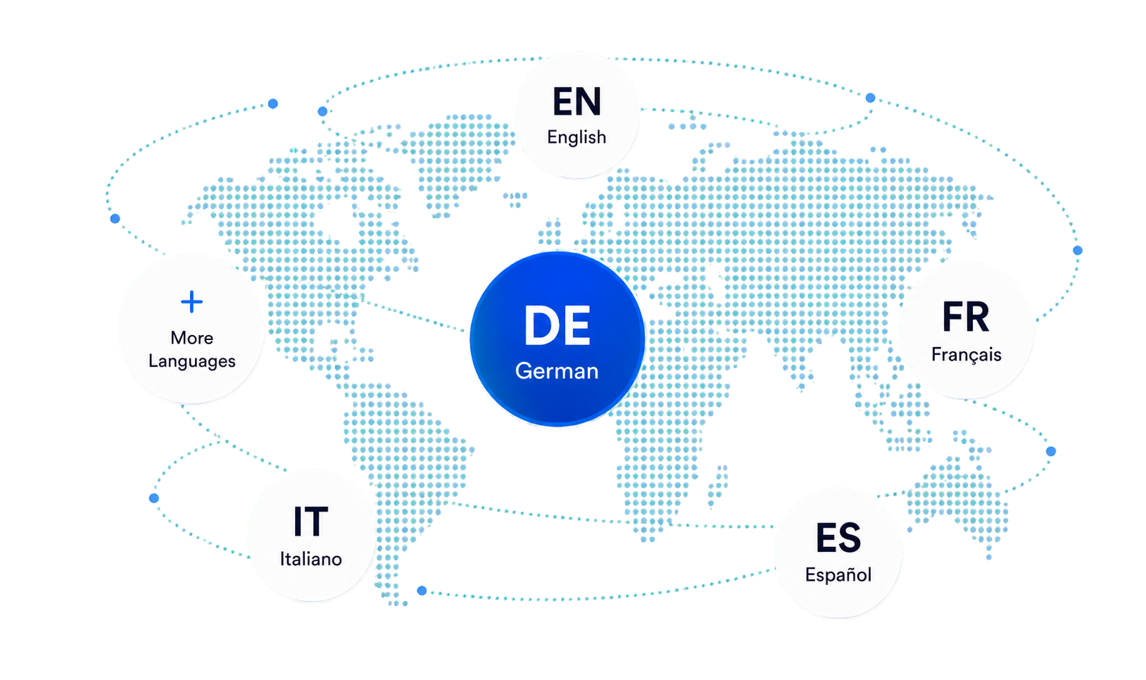 Commerza multilingual support including German, English, French, Spanish and Italian